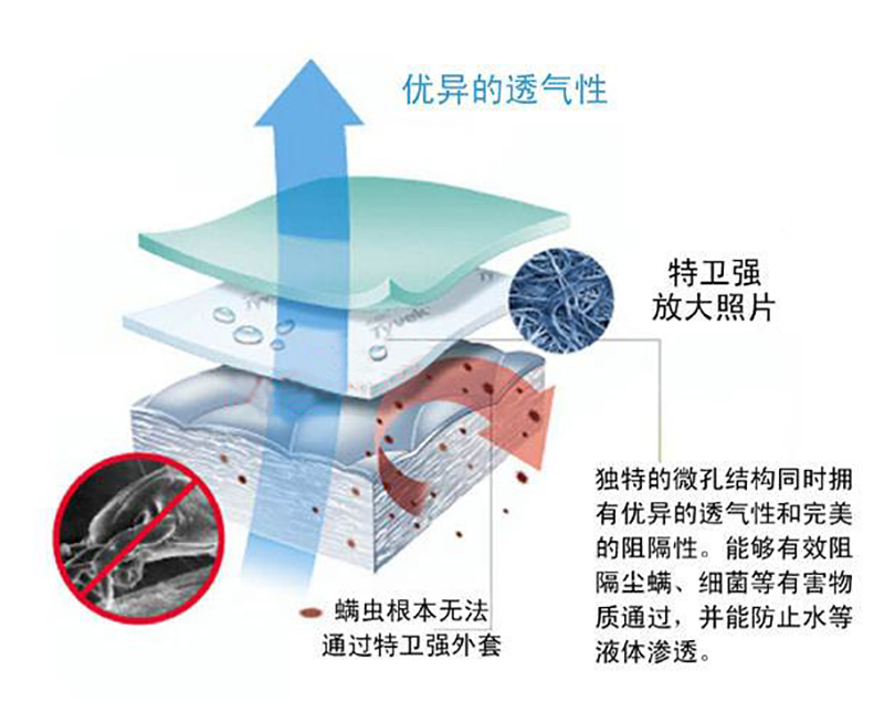 医用特卫强盖材
